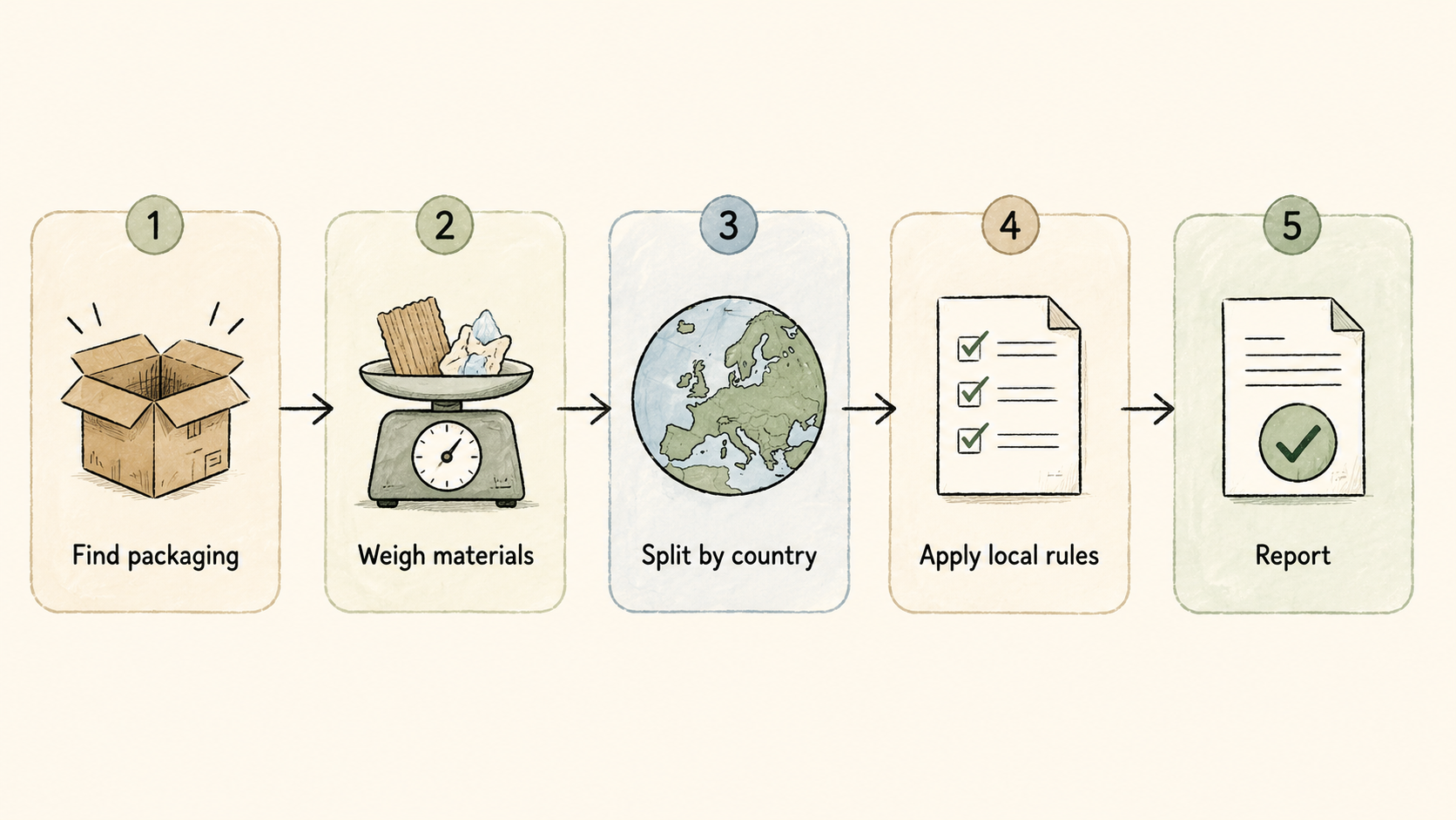 Illustrated workflow for ecommerce EPR reporting