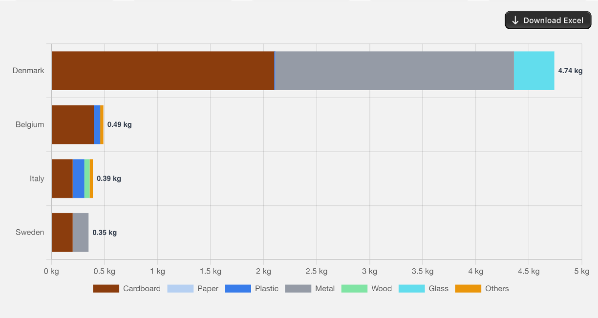 Compliance dashboard showing multiple European markets